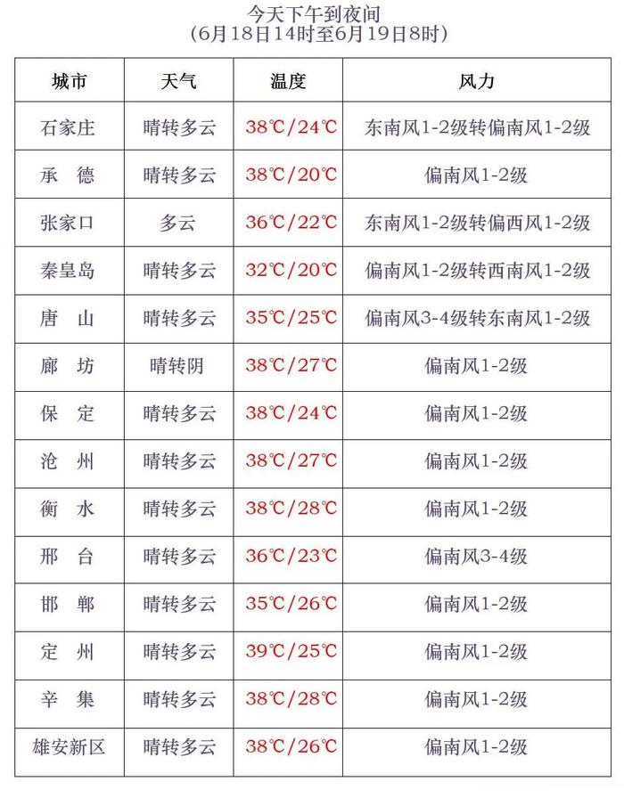 未来三天高温持续，局地冲刺40℃！明天起河北西北部有雷雨→