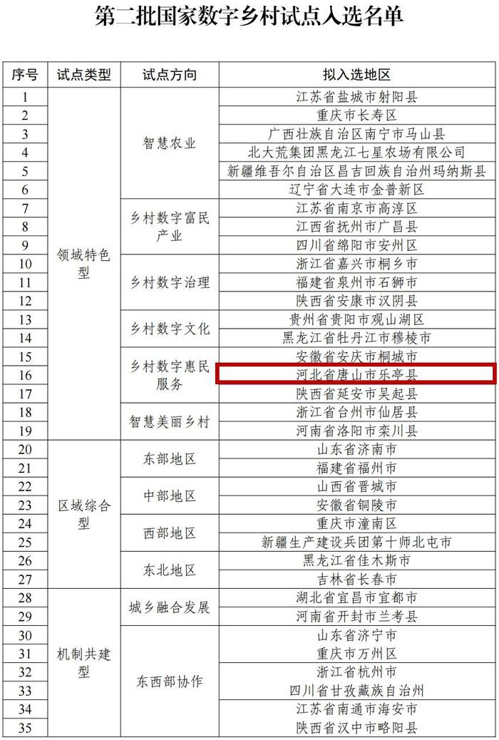 第二批国家数字乡村试点名单公示，唐山1地入选