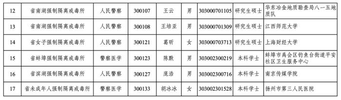 拟录用人员公示！