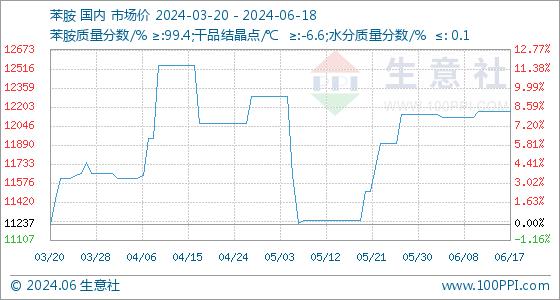 6月18日生意社苯胺基准价为12167.50元/吨