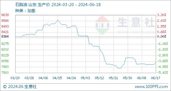 6月18日生意社石脑油基准价为8041.50元/吨