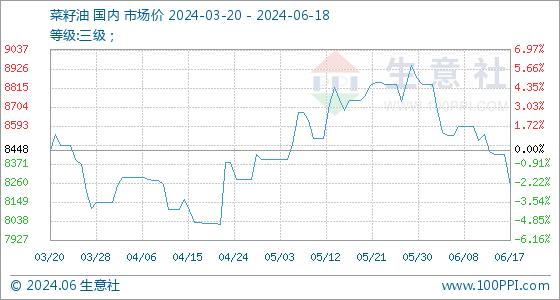 6月18日生意社菜籽油基准价为8246.67元/吨