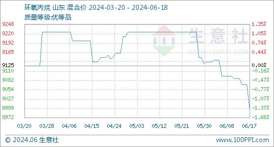 6月18日生意社环氧丙烷基准价为8995.00元/吨