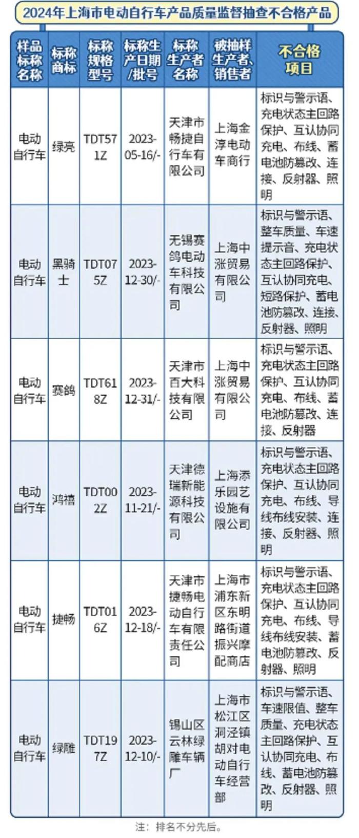 危险！上海抽查发现6批次不合格，有产品竟然存在10项问题，已有22人被拘留