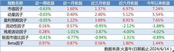 高股息轮动调整，小盘风格占优 | 金斧子周度量化市场观察