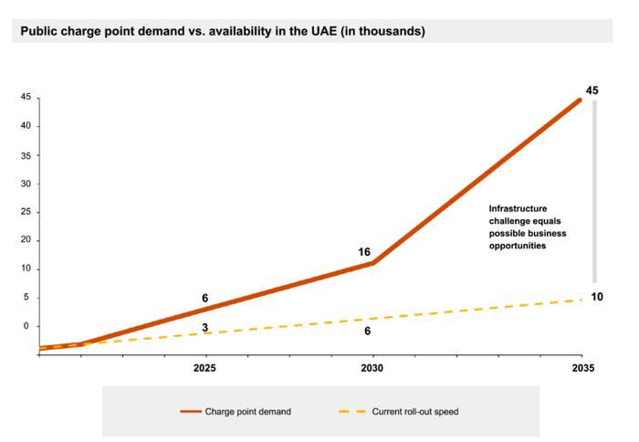 普华永道： 2035年阿联酋电动汽车销量占比将提高至25%