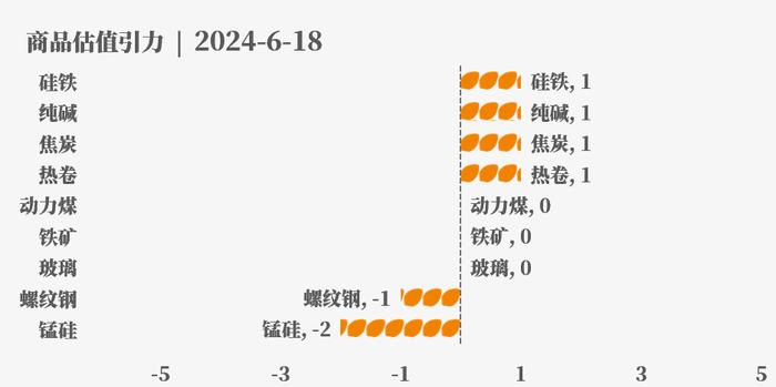 目前大宗商品的估值走到什么位置了？6-18