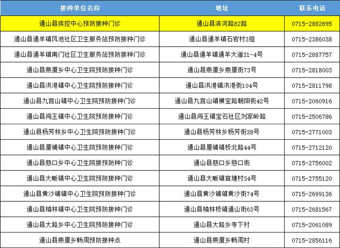 已进入高发期，咸宁6地24小时门诊公布！