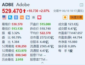 美股异动｜Adobe涨超2% 获花旗上调目标价至550美元