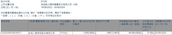 长城人寿增持绿色动力环保(01330)100万股 每股作价约2.85港元