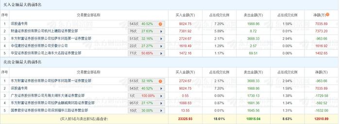 龙虎榜丨百川股份涨7.9% 上塘路净买入7373万元