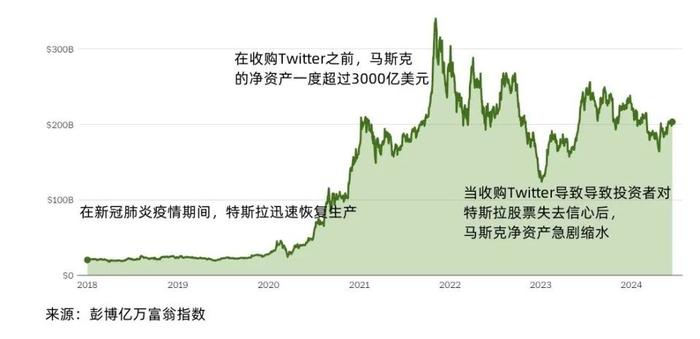 薪酬高达4000亿！汽车圈历史最高工资或诞生，马斯克的2030亿美元巨额财富都来自哪里？