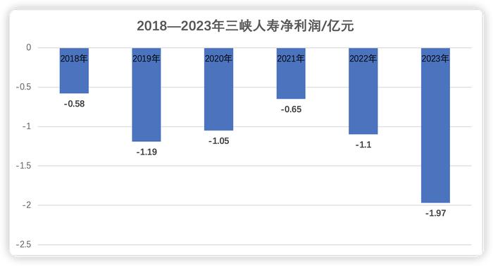 三峡人寿第五大股东清仓退场 重庆国资拟受让9.76%股权 曾经的“D等生” 能否迎转机？