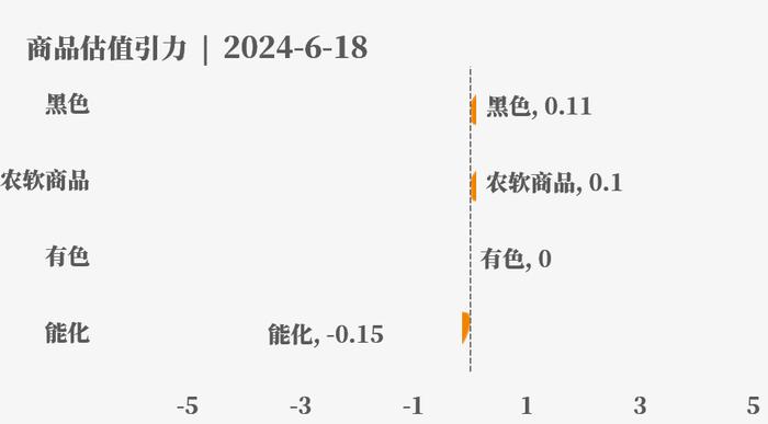 目前大宗商品的估值走到什么位置了？6-18