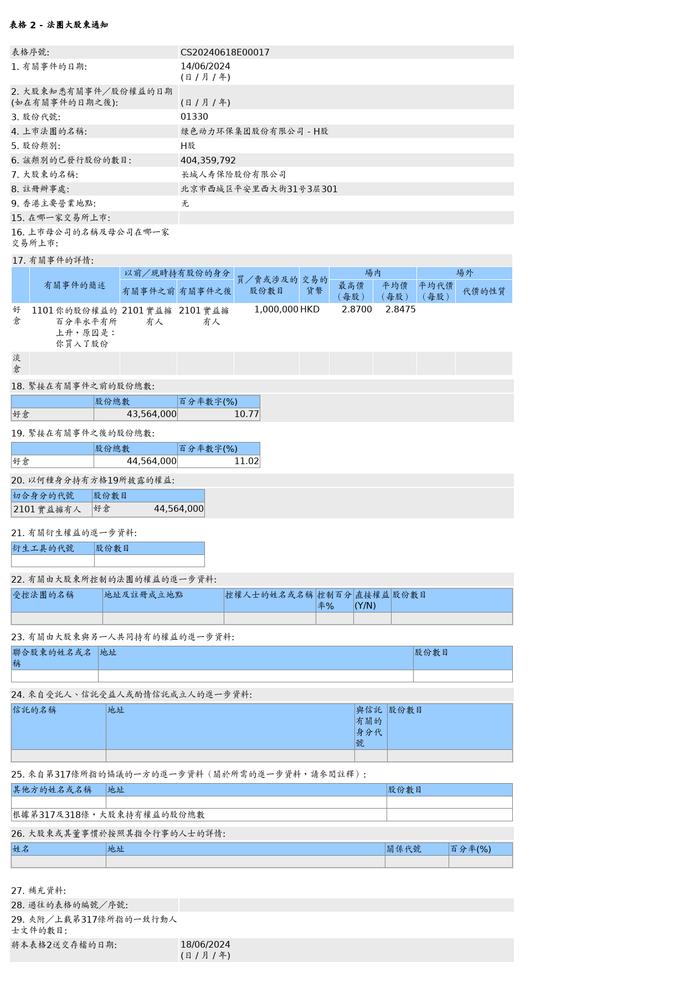 绿色动力环保(01330.HK)获长城人寿保险股份有限公司增持100万股H股股份，价值约284.75万港元