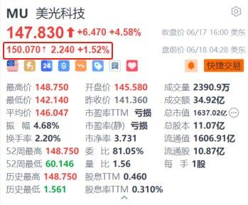 美光盘前续涨超1.5% 供应链透露其2024年HBM提前售罄+美银上调目标价