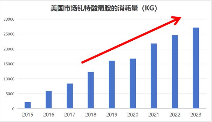 【普利制药2024年第8个美国ANDA】规格全覆盖！原料制剂一体化！造影剂钆特酸葡胺注射液获得美国上市许可