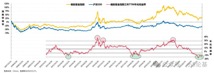 Fund Talk | 偏股基金指数是一个好指数，但并不是一个好基准