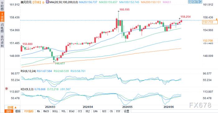 美元兑日元测试数周高点，日本央行会等到7月底吗？