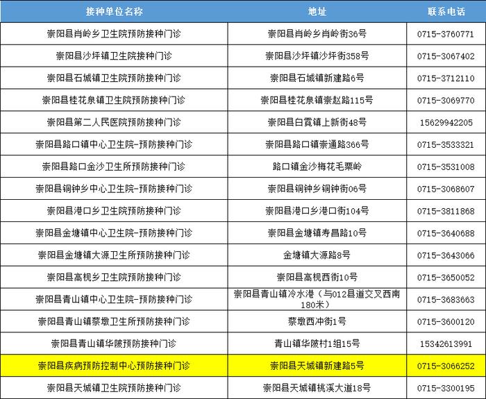 已进入高发期，咸宁6地24小时门诊公布！