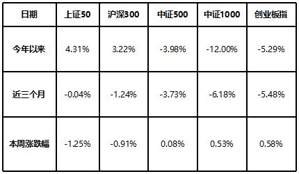 高股息轮动调整，小盘风格占优 | 金斧子周度量化市场观察