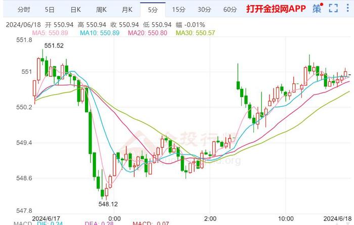 沪金主力实时走势：国内黄金上涨走势明显