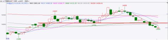 市场|| 日内最高13920！突破无力，上影线“仙人指路”，前低平台能否撑住？