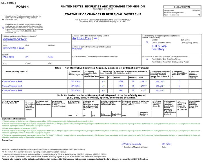 Applovin(APP.US)Valenzuela Victoria售出1.13万股普通股股份，价值约85.37万美元