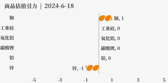 目前大宗商品的估值走到什么位置了？6-18