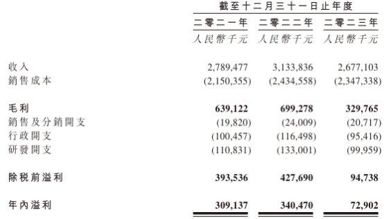 武汉有机港股首日剧烈下挫振幅63.6% 收盘涨27.6%