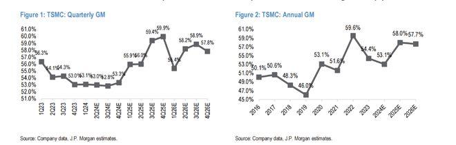 摩根大通：涨价后，台积电毛利率将升至50-60%，分红也将强劲增长