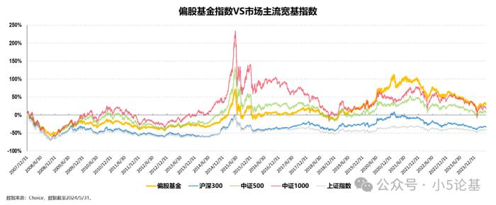 Fund Talk | 偏股基金指数是一个好指数，但并不是一个好基准