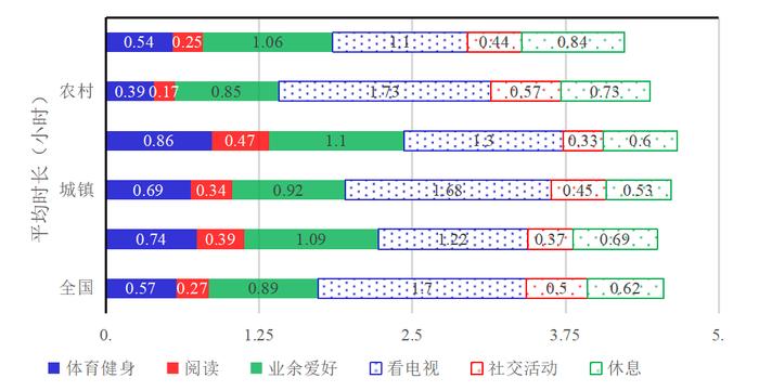 中国居民时间利用调查报告：适度提高居民休闲社交时间