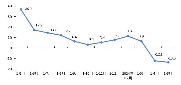 北京市统计局：1-5月全市新建商品房销售面积373.8万平方米 同比下降13.5%。