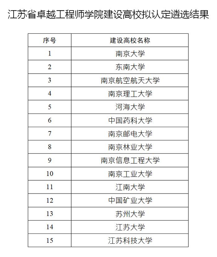 江苏省卓越工程师学院建设名单出炉，南大等15所高校上榜