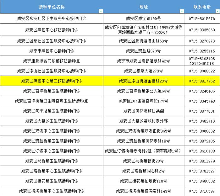 已进入高发期，咸宁6地24小时门诊公布！