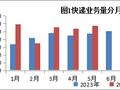江苏前5月快递业务量累计完成52.3亿件，同比增长20.9%