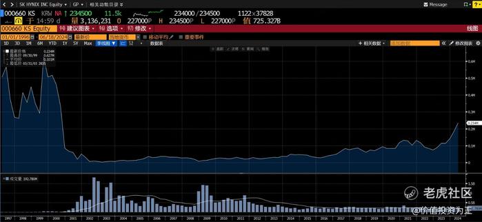 韩国芯片制造商SK海力士股价上涨多达4%