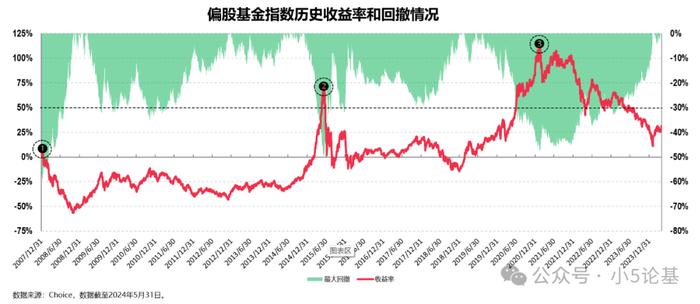 Fund Talk | 偏股基金指数是一个好指数，但并不是一个好基准