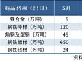 海关总署：5月中国出口板材650万吨，同比增20.5%