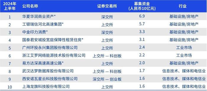 中国内地与香港IPO市场：2024年度中期回顾