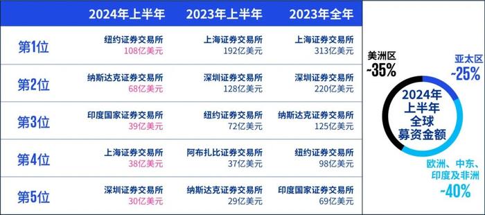 中国内地与香港IPO市场：2024年度中期回顾