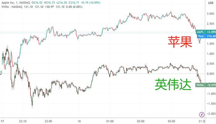 美股收盘：标普500指数迎来今年第30次新高 英伟达尾盘走软