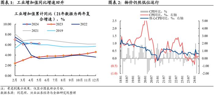 【兴证固收.利率】经济运行总体平稳，有效需求仍待巩固 ——2024年5月经济数据点评