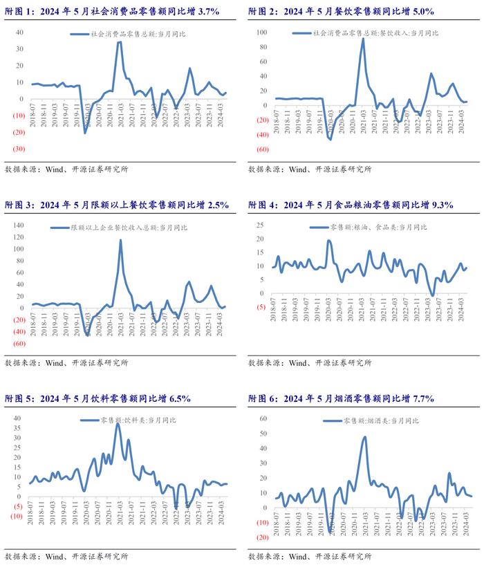 【开源食饮】5月社零同比增速回升，消费延续温和复苏——行业点评报告