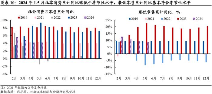 【兴证固收.利率】经济运行总体平稳，有效需求仍待巩固 ——2024年5月经济数据点评