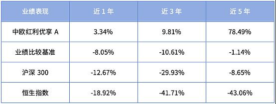 值得关注的红利主动型基金1