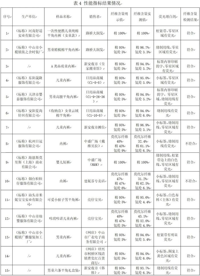 儿童内裤比较试验报告：涉及H&M、婴泰、戴维贝拉、辛巴乐等多个品牌