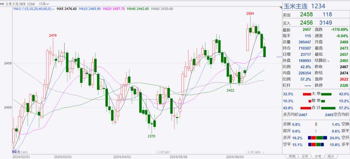 华北玉米站上1.2元，期货大幅增仓下行，苞米还能涨价嘛？