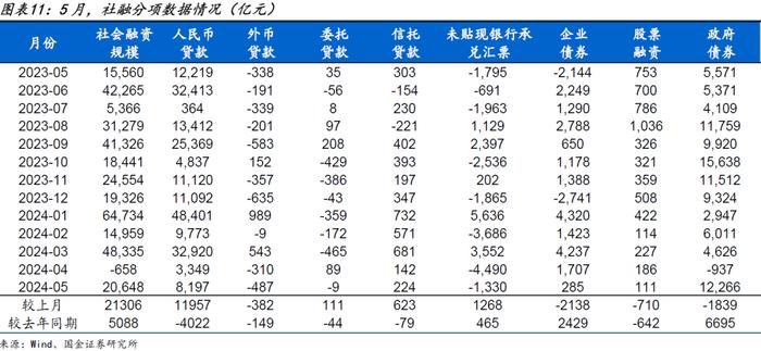 内需修复偏慢，更多是“节奏”问题——5月经济数据点评（国金宏观·赵伟团队）